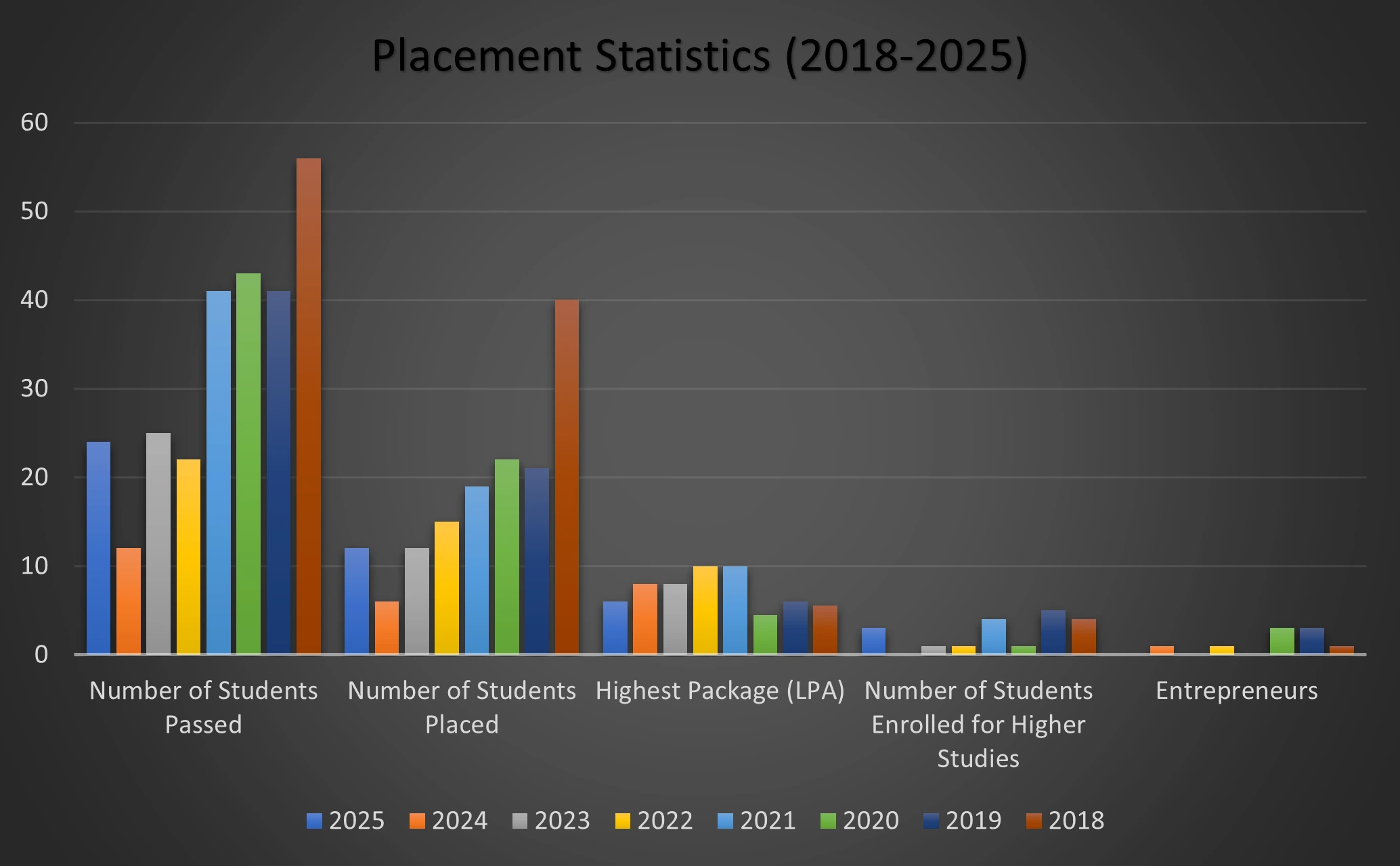 Placements Statistical Analysis 2018-2025