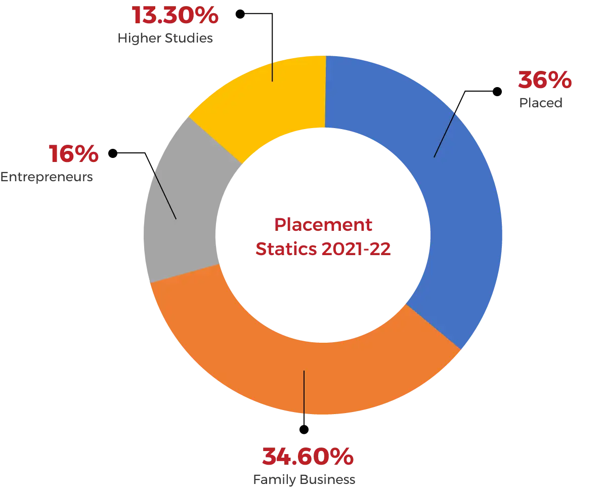 msug-placement-statistics-img